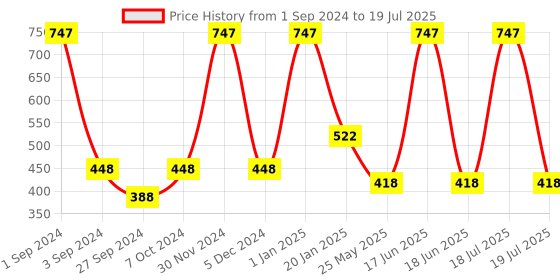 myntra.com Dollar Socks Men Pack Of 9 Patterned Ankle-Length Socks dollar socks Price History Graph from 1 Sep 2024 to 18 Jul 2025