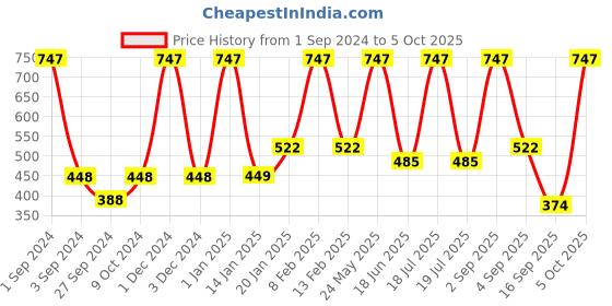myntra.com Dollar Socks Men Pack Of 9 Patterned  Ankle-Length Socks dollar socks Price History Graph from 1 Sep 2024 to 5 Oct 2025