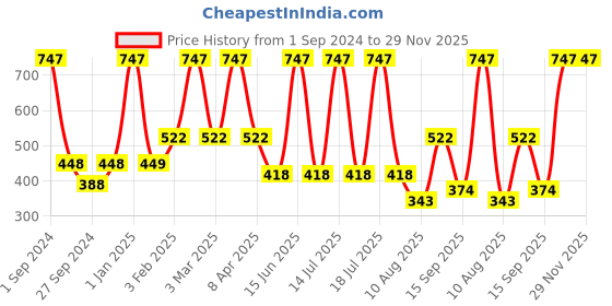 myntra.com Dollar Socks Men Pack Of 9 Striped Ankle-Length Socks dollar socks Price History Graph from 1 Sep 2024 to 29 Nov 2025