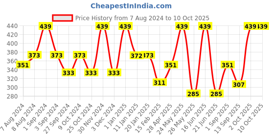 myntra.com Dollar Socks Men Set of 3 Assorted Above Ankle Socks dollar socks Price History Graph from 7 Aug 2024 to 10 Oct 2025