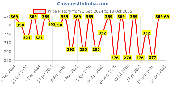 myntra.com Dollar Socks Men Set Of 3 Assorted & Printed Pure Cotton Above Ankle Socks dollar socks Price History Graph from 1 Sep 2024 to 18 Oct 2025
