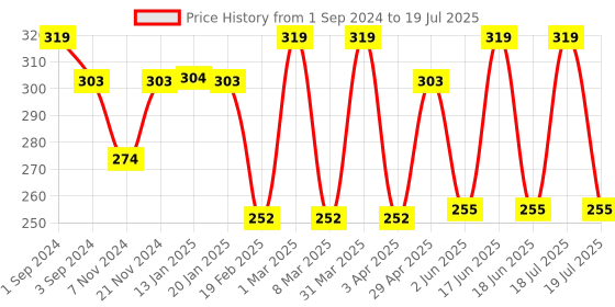 myntra.com Dollar Socks Men Set Of 3 Assorted & Printed Pure Cotton No Show Socks dollar socks Price History Graph from 1 Sep 2024 to 18 Jun 2025