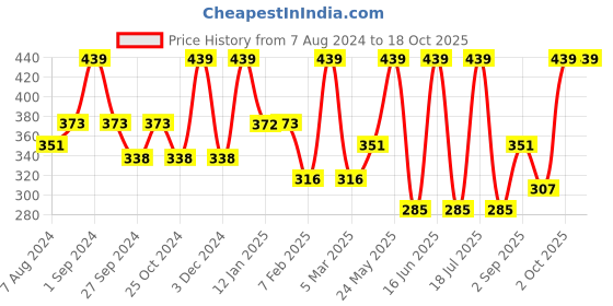 myntra.com Dollar Socks Men Set Of 3 Assorted Calf-Length Socks dollar socks Price History Graph from 7 Aug 2024 to 17 Oct 2025