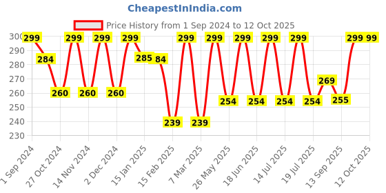 myntra.com Dollar Socks Men Set of 3 Assorted Full Length Socks dollar socks Price History Graph from 1 Sep 2024 to 11 Oct 2025