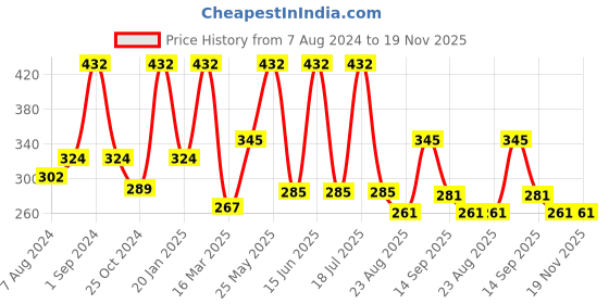 myntra.com Dollar Socks Men Set Of 3 Assorted Striped Cotton Ankle Length Socks dollar socks Price History Graph from 7 Aug 2024 to 19 Nov 2025