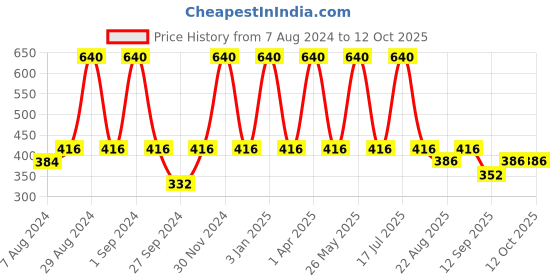 myntra.com Dollar Socks Men Set Of 5 Assorted Cotton Ankle-Length Socks dollar socks Price History Graph from 7 Aug 2024 to 12 Oct 2025