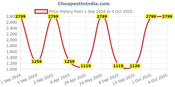 myntra.com Dollar Socks Mock Collar Button Detail Sweatshirt dollar socks Price History Graph from 1 Sep 2024 to 4 Oct 2025
