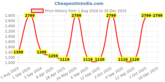myntra.com Dollar Socks Mock Collar Lightweight Bomber Jacket dollar socks Price History Graph from 1 Aug 2024 to 16 Dec 2025