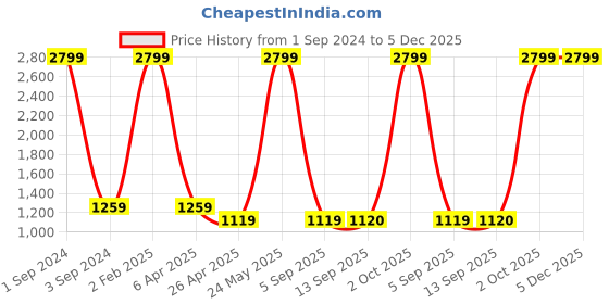 myntra.com Dollar Socks Mock Collar Lightweight Bomber Jacket dollar socks Price History Graph from 1 Sep 2024 to 5 Dec 2025