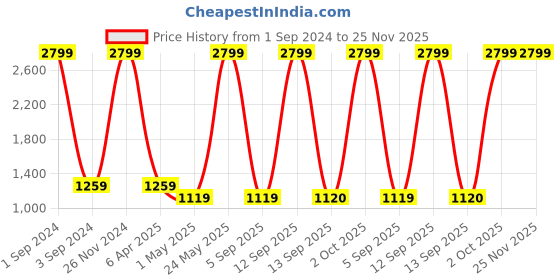 myntra.com Dollar Socks Mock Collar Lightweight Bomber Jacket dollar socks Price History Graph from 1 Sep 2024 to 25 Nov 2025