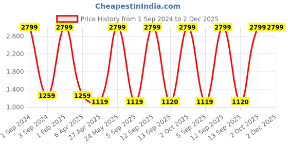 myntra.com Dollar Socks Mock Collar Lightweight Bomber Jacket dollar socks Price History Graph from 1 Sep 2024 to 2 Dec 2025