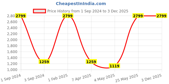 myntra.com Dollar Socks Mock Collar Lightweight Bomber Jacket dollar socks Price History Graph from 1 Sep 2024 to 2 Dec 2025