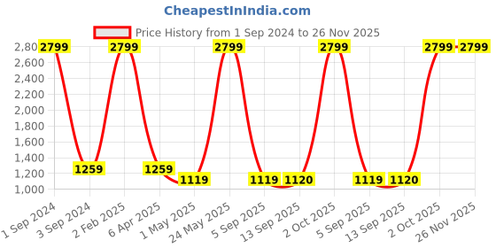 myntra.com Dollar Socks Mock Collar Lightweight Bomber Jacket dollar socks Price History Graph from 1 Sep 2024 to 25 Nov 2025