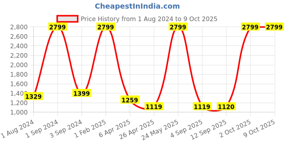 myntra.com Dollar Socks Mock Collar Lightweight Open Front Jacket dollar socks Price History Graph from 1 Aug 2024 to 9 Oct 2025