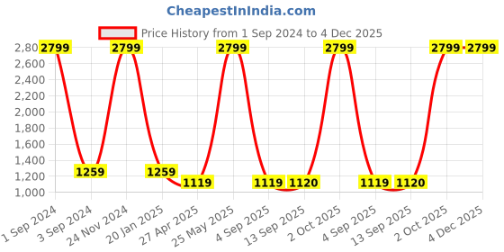 myntra.com Dollar Socks Mock Collar Sweatshirt dollar socks Price History Graph from 1 Sep 2024 to 4 Dec 2025