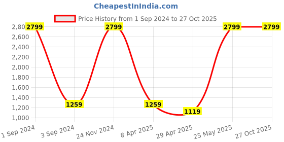 myntra.com Dollar Socks Mock Collar Sweatshirt dollar socks Price History Graph from 1 Sep 2024 to 26 Oct 2025