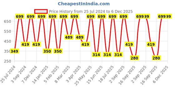 myntra.com Dollar Socks Pack Of 3 Ankle Length Socks dollar socks Price History Graph from 25 Jul 2024 to 6 Dec 2025