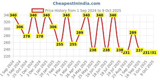 myntra.com Dollar Socks Pack of 3 Assorted Cotton Shoe Liners Socks dollar socks Price History Graph from 1 Sep 2024 to 3 Oct 2025