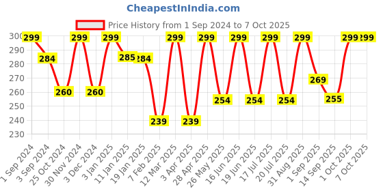 myntra.com Dollar Socks Pack of 3 Assorted Patterned Cotton Above Ankle Length Socks dollar socks Price History Graph from 1 Sep 2024 to 6 Oct 2025