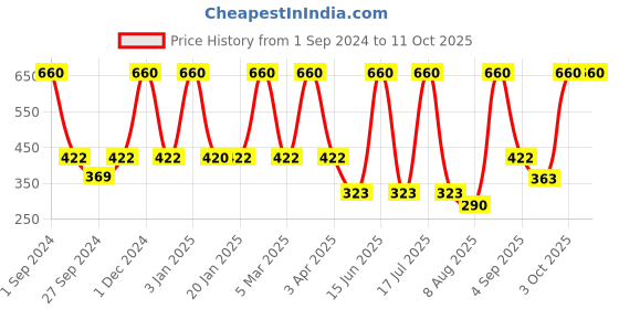myntra.com Dollar Socks Pack Of 3 Calf Length Patterned Socks dollar socks Price History Graph from 1 Sep 2024 to 10 Oct 2025