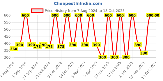 myntra.com Dollar Socks Pack Of 3 Cotton Calf Length Socks dollar socks Price History Graph from 7 Aug 2024 to 18 Oct 2025