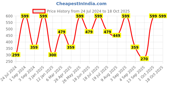 myntra.com Dollar Socks Pack Of 3 Cotton Patterned Ankle Length Socks dollar socks Price History Graph from 24 Jul 2024 to 18 Oct 2025