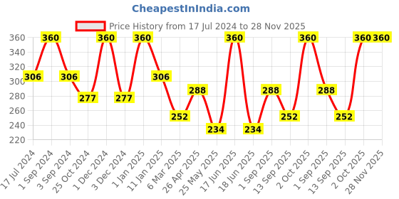 myntra.com Dollar Socks Pack Of 3 Cotton Patterned Ankle Length Socks dollar socks Price History Graph from 17 Jul 2024 to 28 Nov 2025