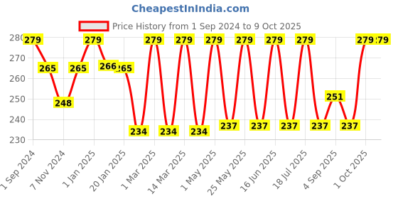 myntra.com Dollar Socks Pack of 3 Men Assorted Ankle Length Socks dollar socks Price History Graph from 1 Sep 2024 to 9 Oct 2025