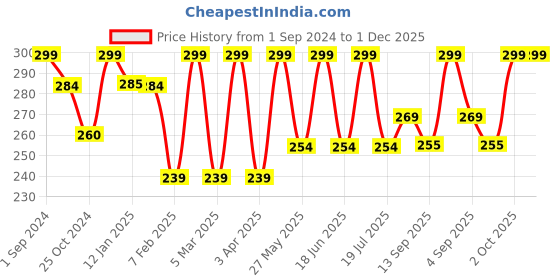 myntra.com Dollar Socks Pack of 3 Men Assorted Ankle Length Socks dollar socks Price History Graph from 1 Sep 2024 to 1 Dec 2025