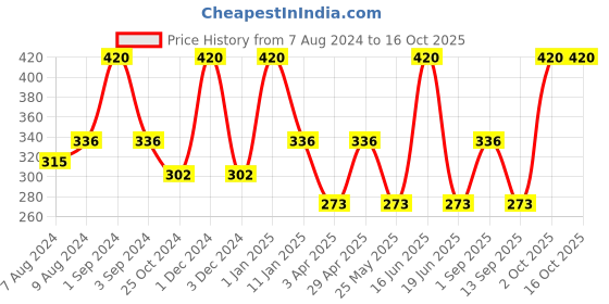 myntra.com Dollar Socks Pack Of 3 Patterned Above Ankle-Length Cotton Socks dollar socks Price History Graph from 7 Aug 2024 to 15 Oct 2025