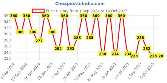 myntra.com Dollar Socks Pack of 3 Patterned Ankle-Length Cotton Socks dollar socks Price History Graph from 1 Sep 2024 to 15 Oct 2025