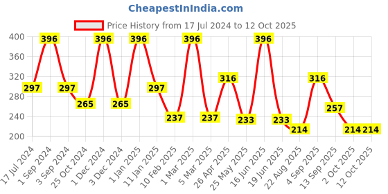 myntra.com Dollar Socks Pack Of 3 Patterned Ankle Length Socks dollar socks Price History Graph from 17 Jul 2024 to 11 Oct 2025