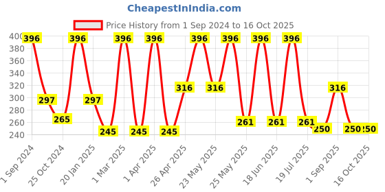 myntra.com Dollar Socks Pack Of 3 Patterned Cotton Above Ankle-Length Socks dollar socks Price History Graph from 1 Sep 2024 to 16 Oct 2025
