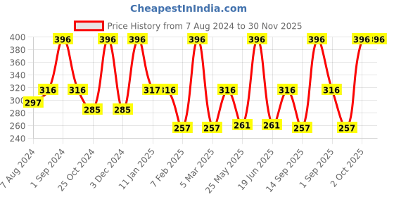 myntra.com Dollar Socks Pack Of 3 Patterned Cotton Above Ankle-Length Socks dollar socks Price History Graph from 7 Aug 2024 to 30 Nov 2025