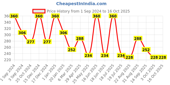 myntra.com Dollar Socks Pack Of 3 Patterned Cotton Ankle-Length Socks dollar socks Price History Graph from 1 Sep 2024 to 15 Oct 2025