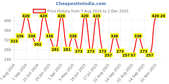 myntra.com Dollar Socks Pack Of 3 Patterned Cotton Ankle-Length Socks dollar socks Price History Graph from 7 Aug 2024 to 2 Dec 2025