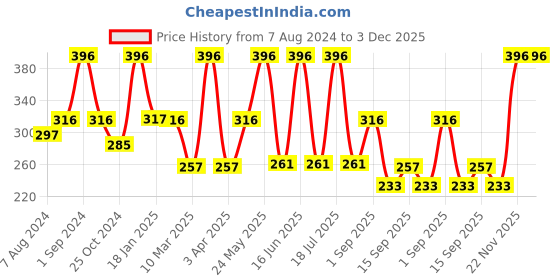 myntra.com Dollar Socks Pack Of 3 Patterned Cotton Ankle-Length Socks dollar socks Price History Graph from 7 Aug 2024 to 3 Dec 2025
