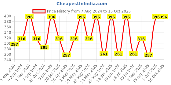 myntra.com Dollar Socks Pack Of 3 Patterned Cotton Ankle-Length Socks dollar socks Price History Graph from 7 Aug 2024 to 14 Oct 2025