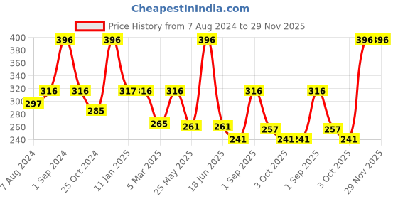 myntra.com Dollar Socks Pack of 3 Patterned Cotton Ankle Length Socks dollar socks Price History Graph from 7 Aug 2024 to 28 Nov 2025