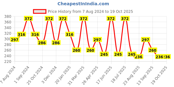 myntra.com Dollar Socks Pack Of 3 Patterned Cotton Ankle-Length Socks dollar socks Price History Graph from 7 Aug 2024 to 18 Oct 2025