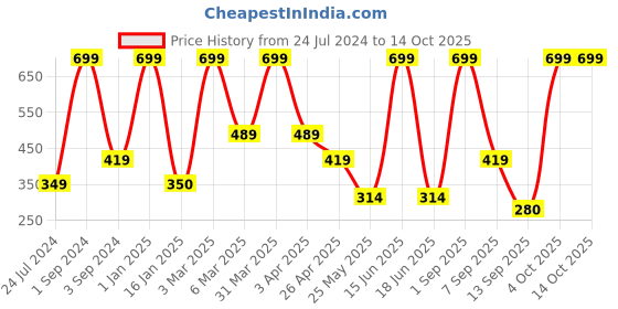myntra.com Dollar Socks Pack Of 3 Patterned Cotton Ankle Length Socks dollar socks Price History Graph from 24 Jul 2024 to 13 Oct 2025