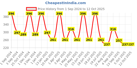 myntra.com Dollar Socks Pack of 3 Patterned Cotton Shoe Liner-Length Sock dollar socks Price History Graph from 1 Sep 2024 to 12 Oct 2025