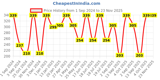 myntra.com Dollar Socks Pack Of 3 Striped Ankle Length Socks dollar socks Price History Graph from 1 Sep 2024 to 23 Nov 2025