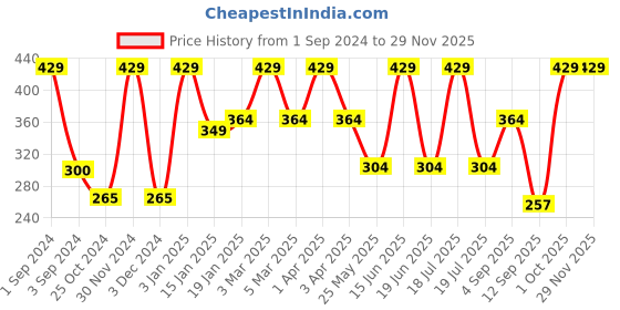 myntra.com Dollar Socks Pack Of 4 Striped Calf-Length Socks dollar socks Price History Graph from 1 Sep 2024 to 28 Nov 2025