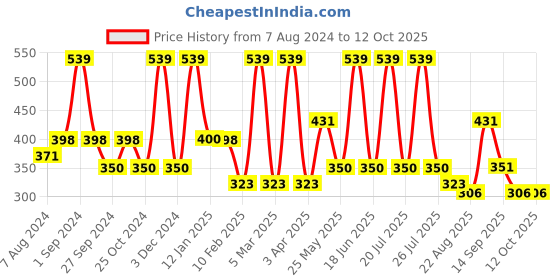 myntra.com Dollar Socks Pack of 5 Assorted Shoe Liners dollar socks Price History Graph from 7 Aug 2024 to 12 Oct 2025
