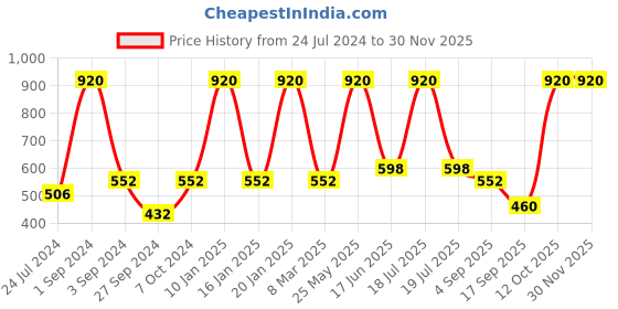 myntra.com Dollar Socks Pack Of 5 Checked Above Ankle-Length Cotton Socks dollar socks Price History Graph from 24 Jul 2024 to 30 Nov 2025