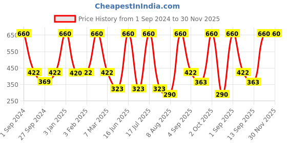 myntra.com Dollar Socks Pack Of 5 Cotton Ankle Length Socks dollar socks Price History Graph from 1 Sep 2024 to 29 Nov 2025
