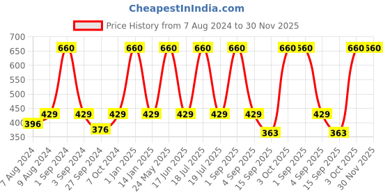 myntra.com Dollar Socks Pack Of 5 Cotton Patterned Ankle Length Socks dollar socks Price History Graph from 7 Aug 2024 to 29 Nov 2025