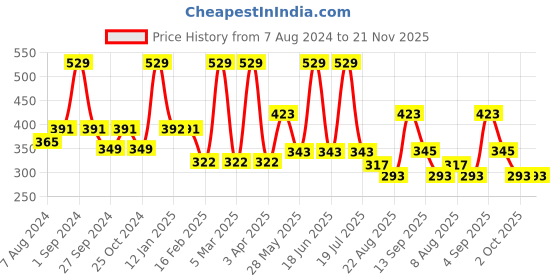 myntra.com Dollar Socks Pack of 5  Men Assorted Ankle Length Socks dollar socks Price History Graph from 7 Aug 2024 to 20 Nov 2025