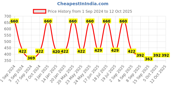 myntra.com Dollar Socks Pack Of 5 Patterned Cotton Above Ankle-Length Socks dollar socks Price History Graph from 1 Sep 2024 to 12 Oct 2025